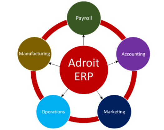 Adroit ERP Interconnected Modules